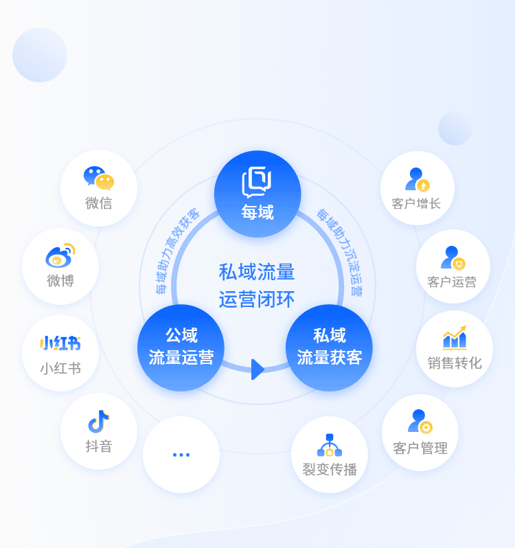 每域·企微管家-私域流量运营方案